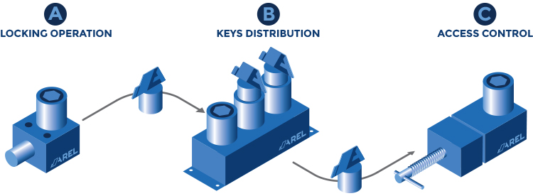 blocco manovra - distributori di chiavi - blocco porta